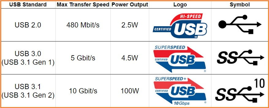 all USB generation with logos and speed comparison charts