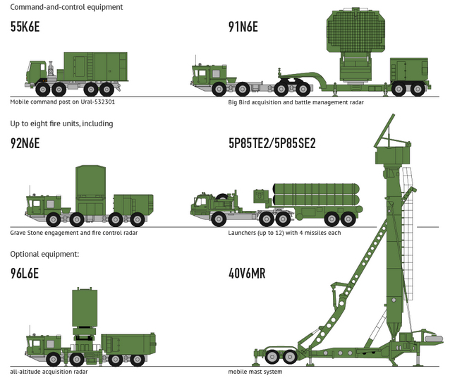 S-400 infographics with all systems of s-400 and its sub-systems