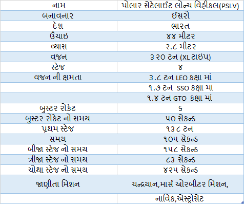 PSLV ને લગતા ફેક્ટ 