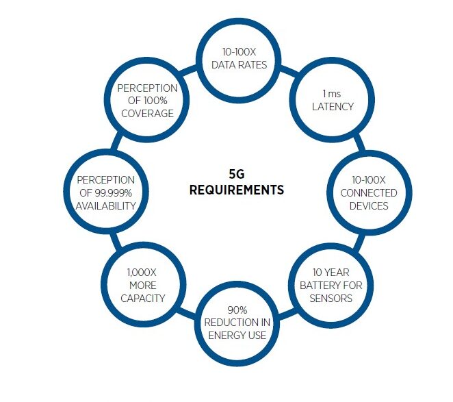 5G requirements