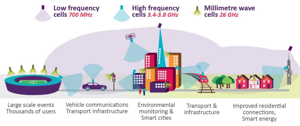 5G Technology- types of towers