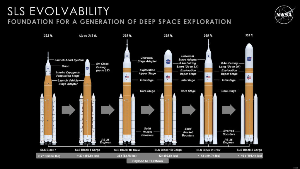 SLS ના ભવિષ્ય ના વર્ઝન