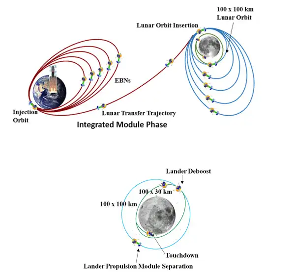 CHANDRAYAAN-3 MISSION PROFILE