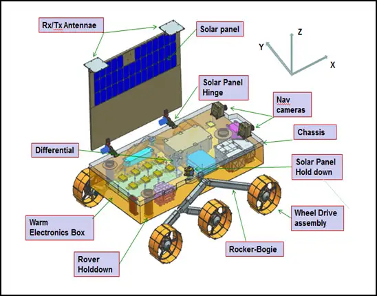 DESIGN OF ROVER PRGYAAN