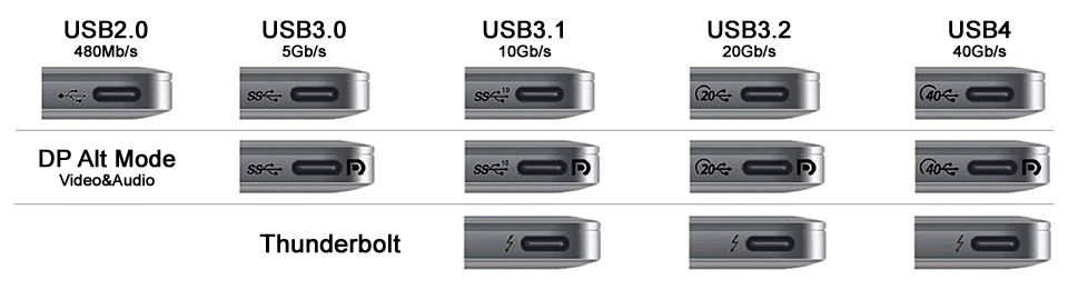 USB 2.0 થી USB 4 સુધીના અને થન્ડરબોલ્ટ પોર્ટ્સનું વિઝ્યુઅલ ચાર્ટ