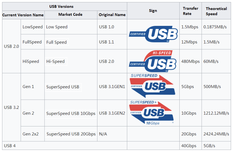 USB વર્ઝન્સની સ્પીડ અને સ્પેસિફિકેશન્સની માહિતી