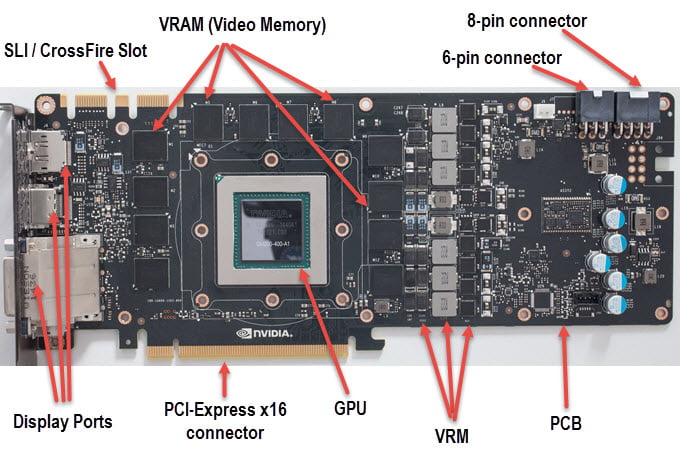 NVIDIA ગ્રાફિક્સ કાર્ડના મુખ્ય ભાગો દર્શાવતું લેબલ્ડ ડાયાગ્રામ, જેમાં GPU, VRAM, કનેક્ટર્સ અને અન્ય કોમ્પોનન્ટ્સ દર્શાવેલ છે