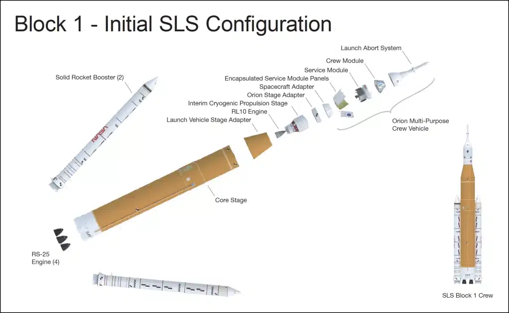 NASA SLS રોકેટ: દુનિયાનું સૌથી શક્તિશાળી રોકેટ જે માનવીને ફરી ચંદ્ર પર લઈ જશે 1 નાસા સ્પેસ લોન્ચ સિસ્ટમ (SLS) રોકેટના વિવિધ ભાગો અને તેની આંતરિક રચનાનો ડાયાગ્રામ.