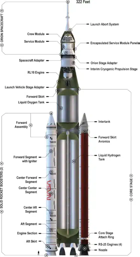 NASA SLS રોકેટ: દુનિયાનું સૌથી શક્તિશાળી રોકેટ જે માનવીને ફરી ચંદ્ર પર લઈ જશે 2 ૩૨૨ ફૂટ ઊંચા SLS રોકેટના મુખ્ય ઘટકો અને ટેન્કની ઊંચાઈ દર્શાવતું ઇન્ફોગ્રાફિક.