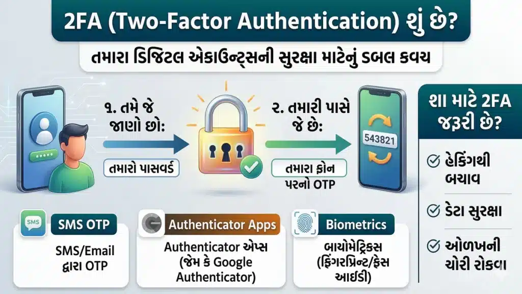 2FA (Two-Factor Authentication) શું છે? જાણો તમારા ડિજિટલ એકાઉન્ટ્સને સુરક્ષિત રાખવાની રીત 1 what is 2fa in gujarati